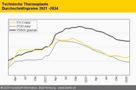 Technische Thermoplaste: Schwache Nachfrage hält die Aufschläge in Grenzen