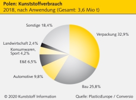 Polen: Nachfrage nach Kunststoffen legt weiter zu                                                                               