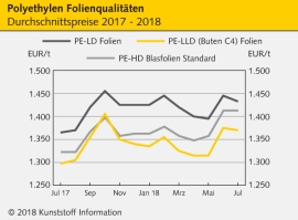 PE: Schwache Marktlage drückt die Preise                                                                                        