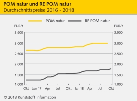 Technische Regranulate: Rollover überwiegt mit kleinen Ausnahmen                                                                