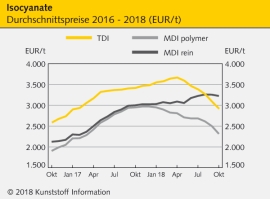 PUR: Preis-Talfahrt der Isocyanate beschleunigt sich                                                                            