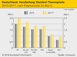 Kunststoffmärkte: Neues Stoffstrombild für Deutschland                                                                          
