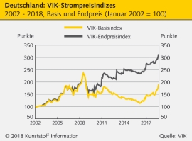Energiekosten: EEG-Umlage sinkt leicht                                                                                          
