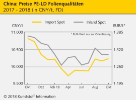China: Polyolefine seitwärts bis fester                                                                                         