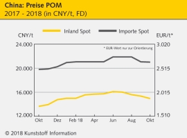 China: Preisrückgänge bei allen technischen Thermoplasten                                                                       