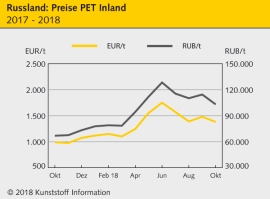 Russland: Preise für Standard-Thermoplaste uneinheitlich                                                                        