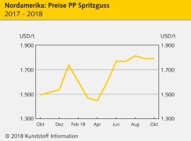 Nordamerika: Preise tendieren meist seitwärts                                                                                   