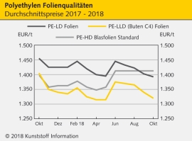 PE: Preise tendieren weiter schwach                                                                                             