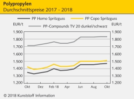 PP: Verhaltene Nachfrage dämpft Kostenumsetzung                                                                                 