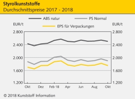 Styrolkunststoffe: Preiskorrektur eingeleitet                                                                                   