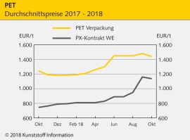 PET: Hohe Notierungen gekappt                                                                                                   