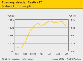 Technische Thermoplaste: Automobil-Flaute drückt Preise                                                                         