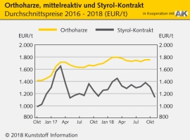 Composites: Orthoharze bleiben zunächst im Rollover                                                                             