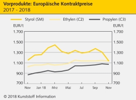 Standard-Thermoplaste: Geringfügige Abschläge bei Polyolefinen                                                                  