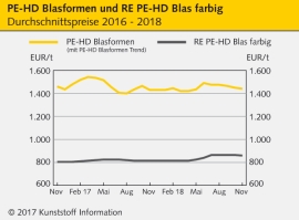 Standard-Regranulate: Meist leichte Preisaufweichungen                                                                          