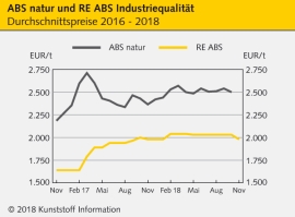 Technische Regranulate: Schwacher Automobilbau drückt Preise                                                                    