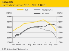 Polyurethane: Preise für MDI polymer und TDI im freien Fall                                                                     