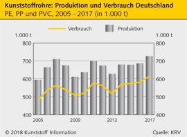 Kunststoffrohre: Rekordproduktion im Jahr 2017                                                                                  