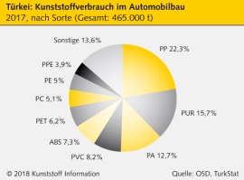 Türkei: Deutlich mehr Kunststoffe im Automobilbau                                                                               