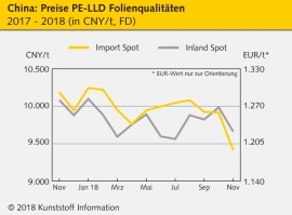 China: Notierungen der Standard-Thermoplaste im Sinkflug                                                                        