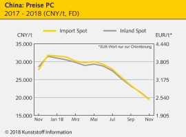China: Notierungen technischer Thermoplaste stürzen ab                                                                          