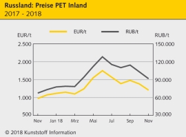 Russland: Thermoplast-Preise wechseln in den Abwärtsgang                                                                        