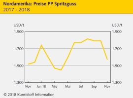 Nordamerika: Kunststoffpreise tendieren schwächer                                                                               