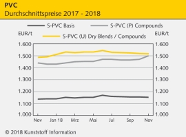 PVC: Novemberpreise im schwachen Rollover                                                                                       