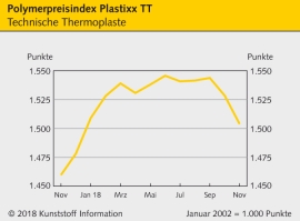 Technische Thermoplaste: Autoflaute bringt Preiserosionen                                                                       