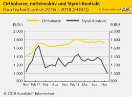 Composites: Harzpreise geben nach                                                                                               