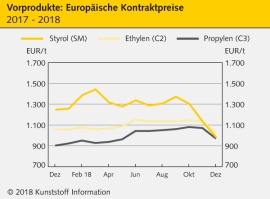 Standard-Thermoplaste: Saftige Preisabschläge                                                                                   