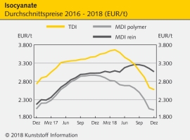 PUR: Bodenbildung bei Isocyanat-Preisen kommt in Sicht                                                                          