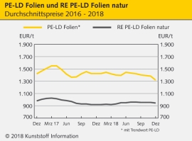 Standard-Regranulate: Preise stagnieren weitgehend                                                                              