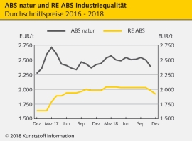 Technische Regranulate: Teils deutliche Preisnachlässe                                                                          