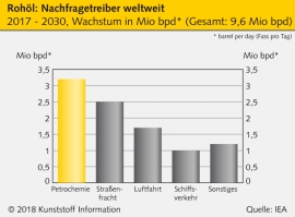 Rohstoffmärkte: Kunststoffe werden größter Treiber für Ölnachfrage                                                              