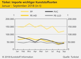 Türkei: Währungskrise dämpft Kunststoffimporte                                                                                  