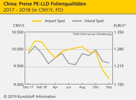 China: Notierungen der Standard-Thermoplaste geben nach                                                                         