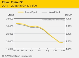 China: Notierungen für technische Kunststoffe geben nach                                                                        