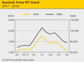 Russland: Kunststoff-Preise sinken breitflächig                                                                                 