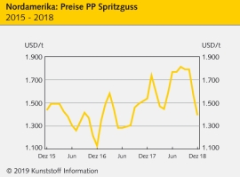 Nordamerika: Abwärtstrend ergreift Polymerpreise                                                                                