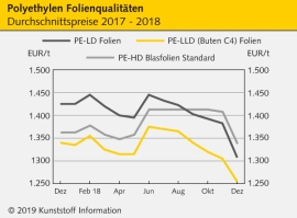 PE: Produzenten gelingen Einbehaltungen der Kostensenkung                                                                       
