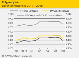 Polypropylen: Produzenten steigern ihre Margen                                                                                  