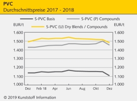 PVC: Deftiger Ethylen-Preisrückgang wird nicht durchgereicht                                                                    