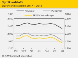 Styrolkunststoffe: Notierungen setzen rasante Talfahrt fort                                                                     