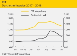 PET: Weiterhin dominieren Preisabschläge den Markt                                                                              