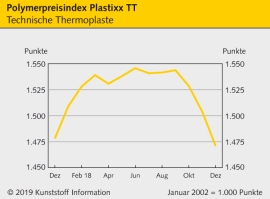 Technische Thermoplaste: Autoflaute drückt die Notierungen                                                                      