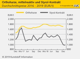 Composites: Harzpreise bei schwacher Nachfrage tiefer                                                                           