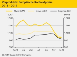 Standard-Thermoplaste: Preise geben nochmals nach                                                                               