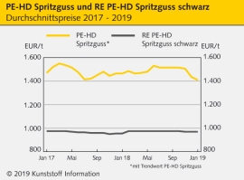 Standard-Regranulate: Notierungen bleiben stabil                                                                                