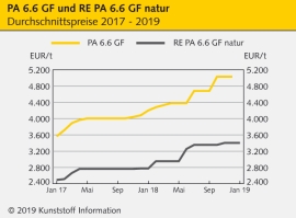 Technische Regranulate: Rollover für alle Sorten                                                                                